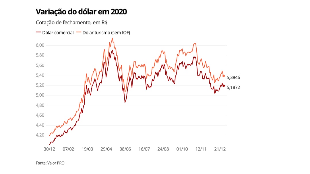 Dólar abre 2021 em queda, negociado a R$ 5,15