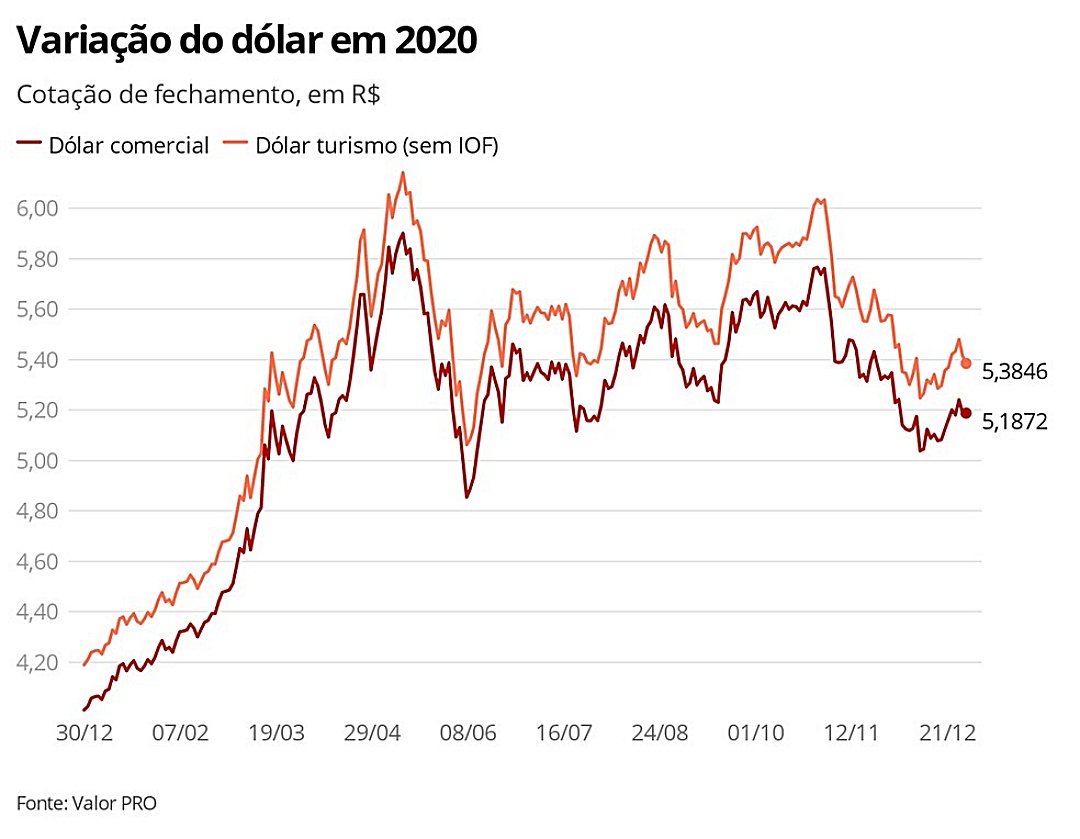 Dólar abre 2021 em queda, negociado a R$ 5,15