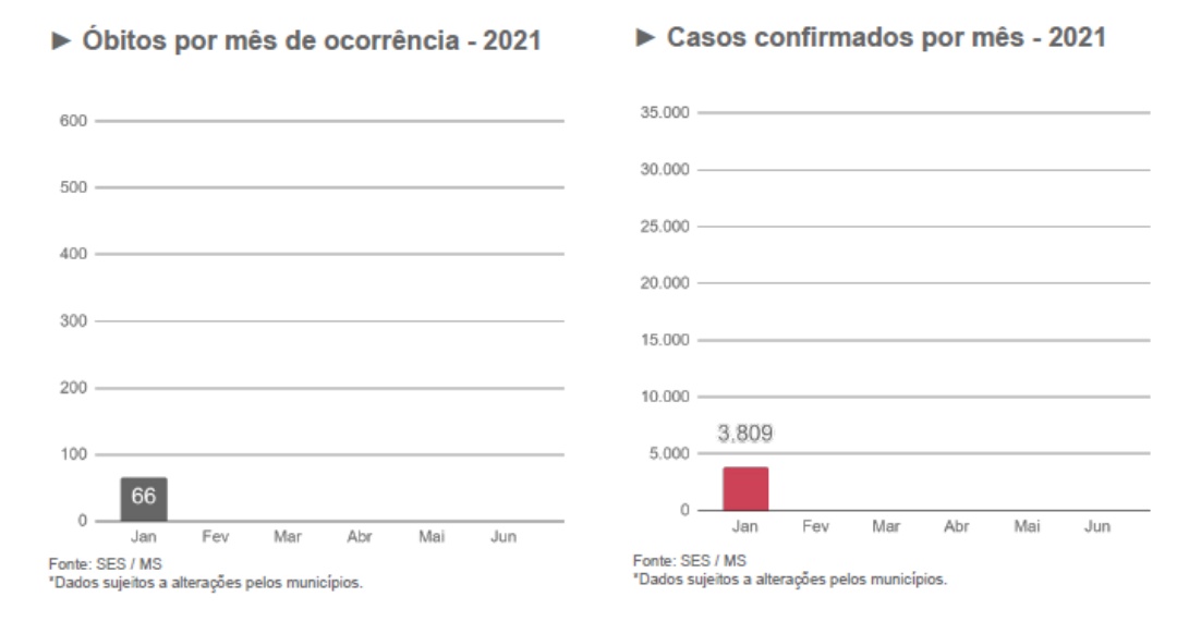 Janeiro j&aacute; acumula 66 &oacute;bitos por Covid em Mato Grosso do Sul