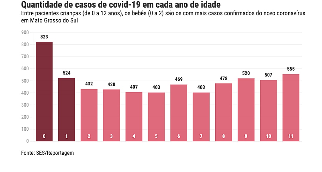 Com 1,3 mil casos, os beb&ecirc;s s&atilde;o os que mais pegaram covid