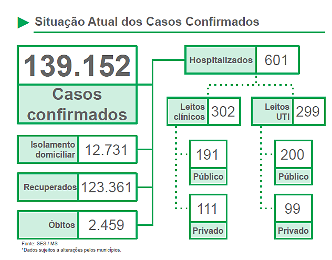 SES confirma 1.582 novos casos de Covid e anuncia mais 28 &oacute;bitos pela doen&ccedil;a