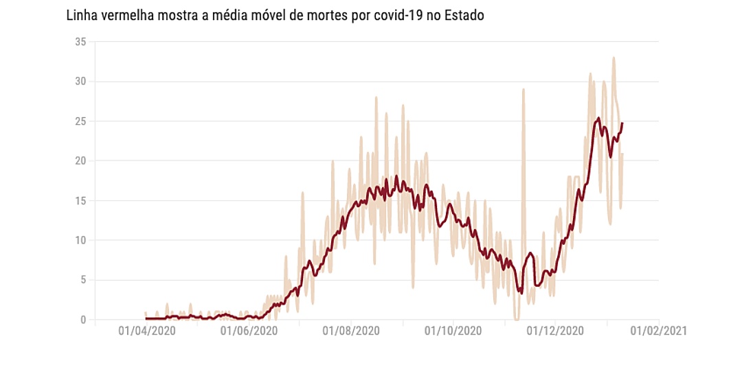 In&iacute;cio de 2021 j&aacute; &eacute; o pior per&iacute;odo da pandemia