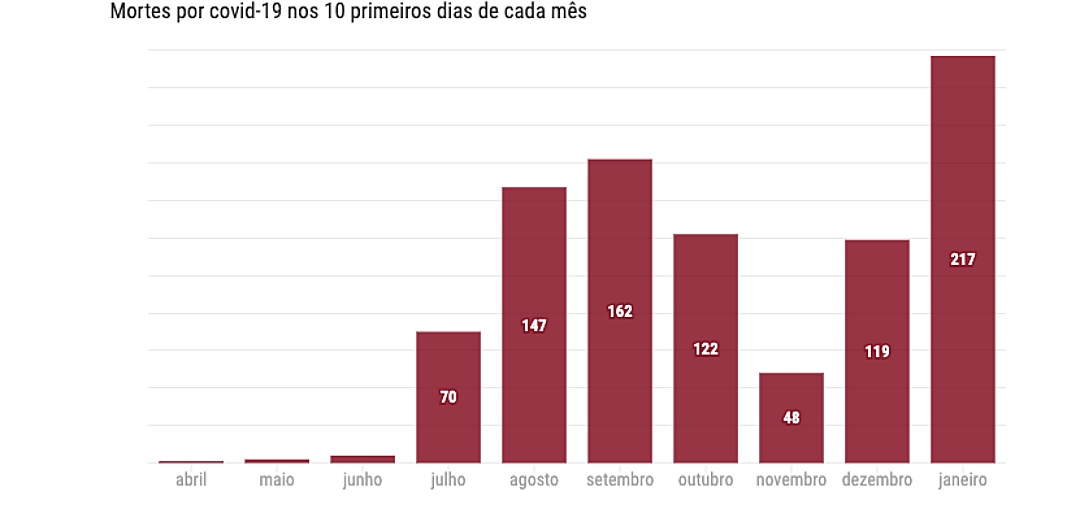 In&iacute;cio de 2021 j&aacute; &eacute; o pior per&iacute;odo da pandemia