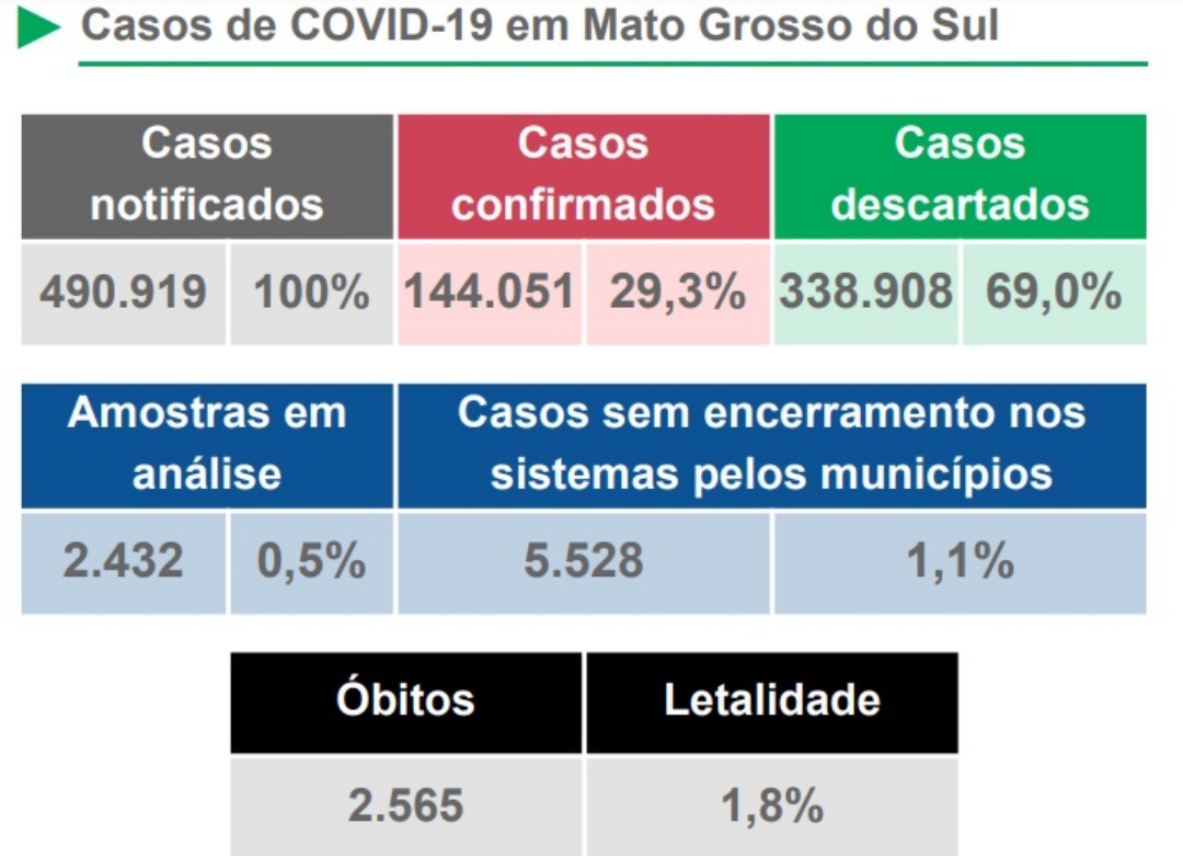 MS registra 2.546 &oacute;bitos por coronav&iacute;rus