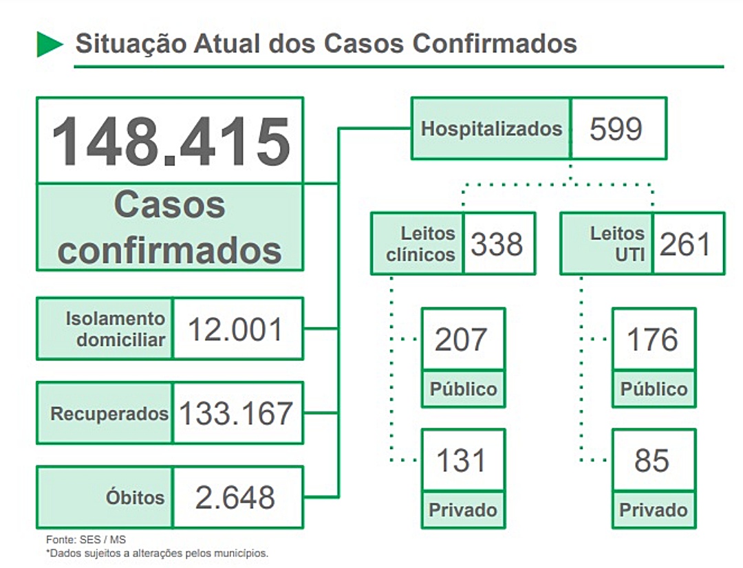 MS chega &agrave; metade de janeiro com 272 mortes por Covid-19