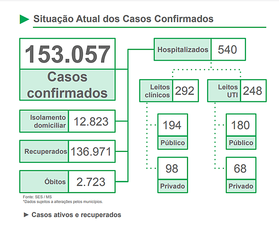 Mato Grosso do Sul registra mais de mil casos em apenas um dia