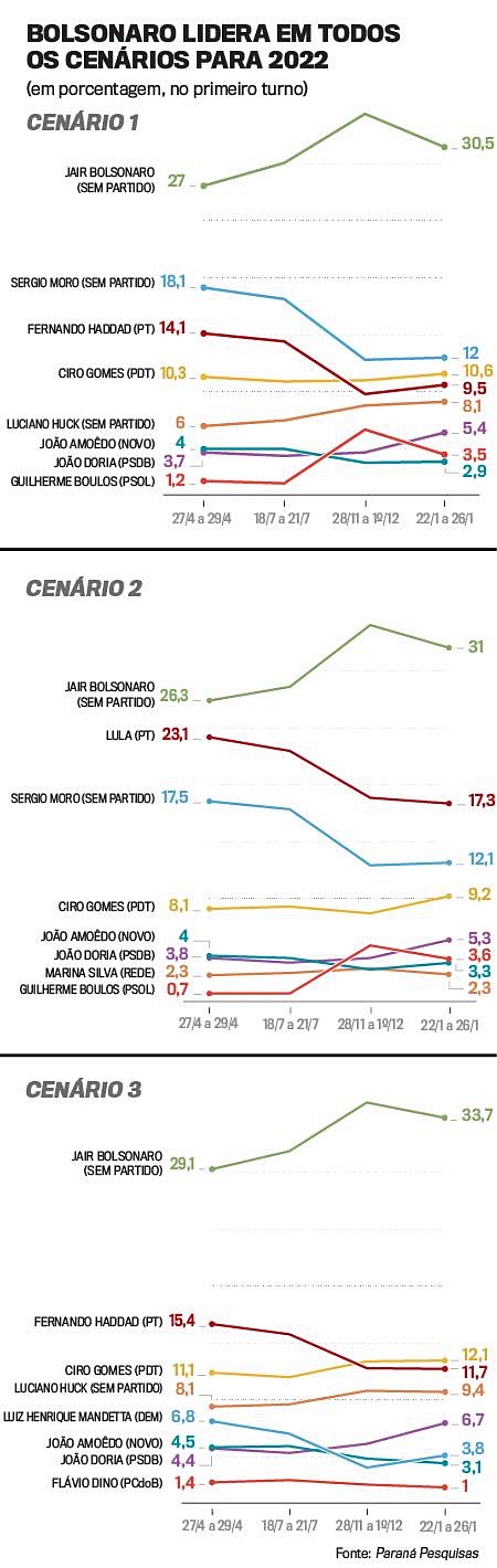 Bolsonaro lidera cen&aacute;rios na corrida presidencial para 2022