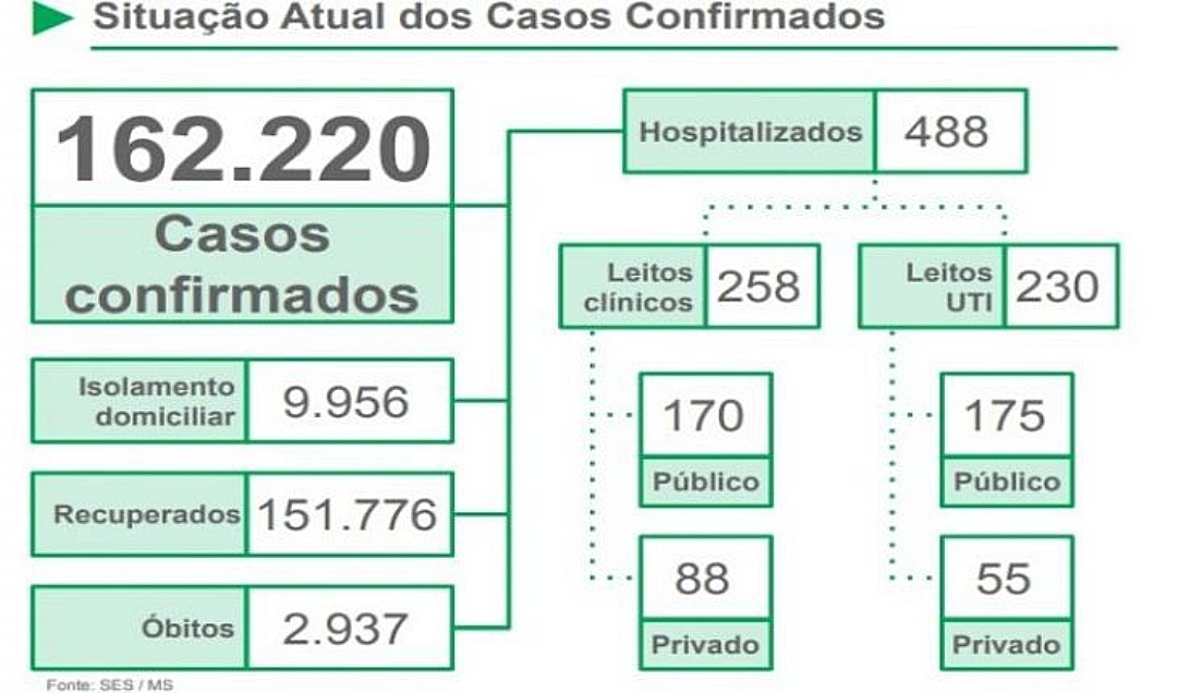 Covid-19: N&uacute;mero de mortes se aproxima dos 3 mil no MS