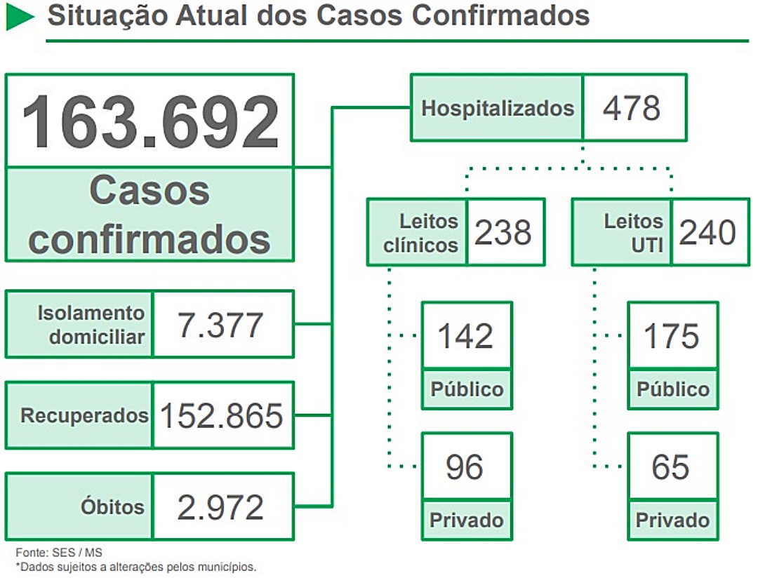 Nos primeiros quatro dias do m&ecirc;s, 37 pessoas morreram por Covid-19 em MS