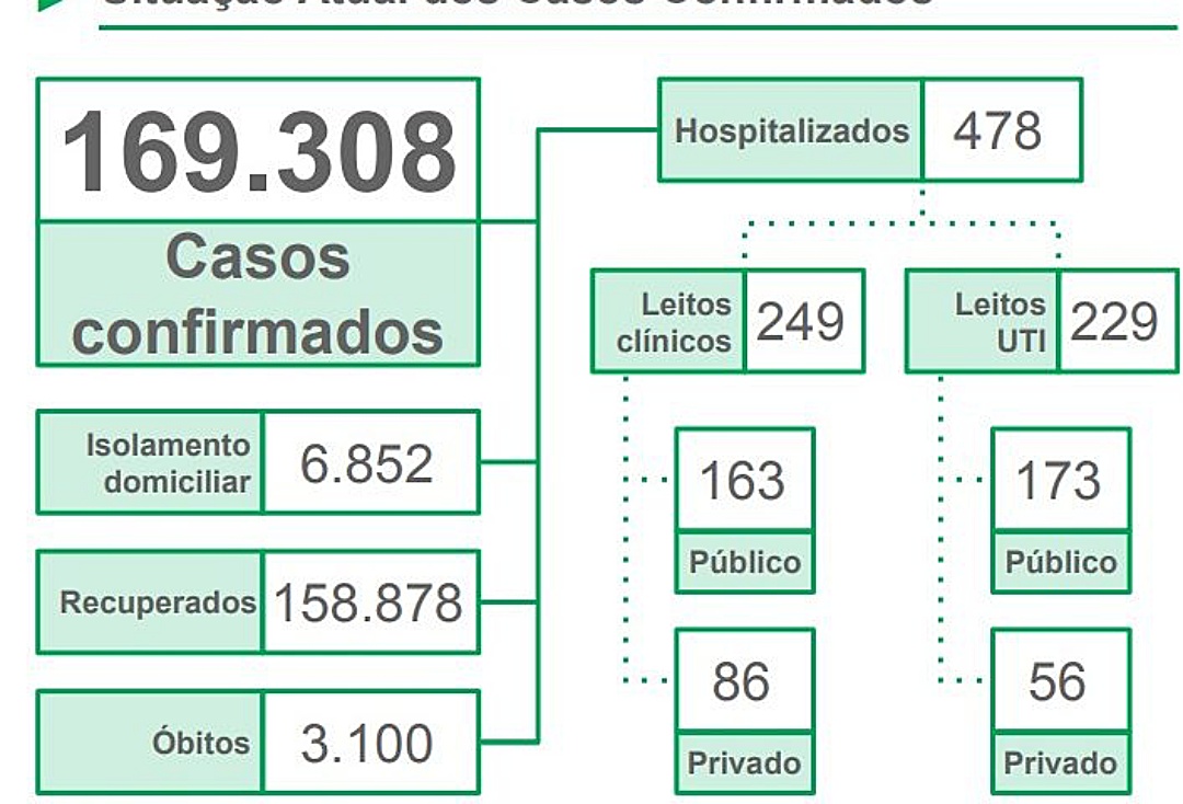 MS contabiliza mais 10 mortes por coronav&iacute;rus