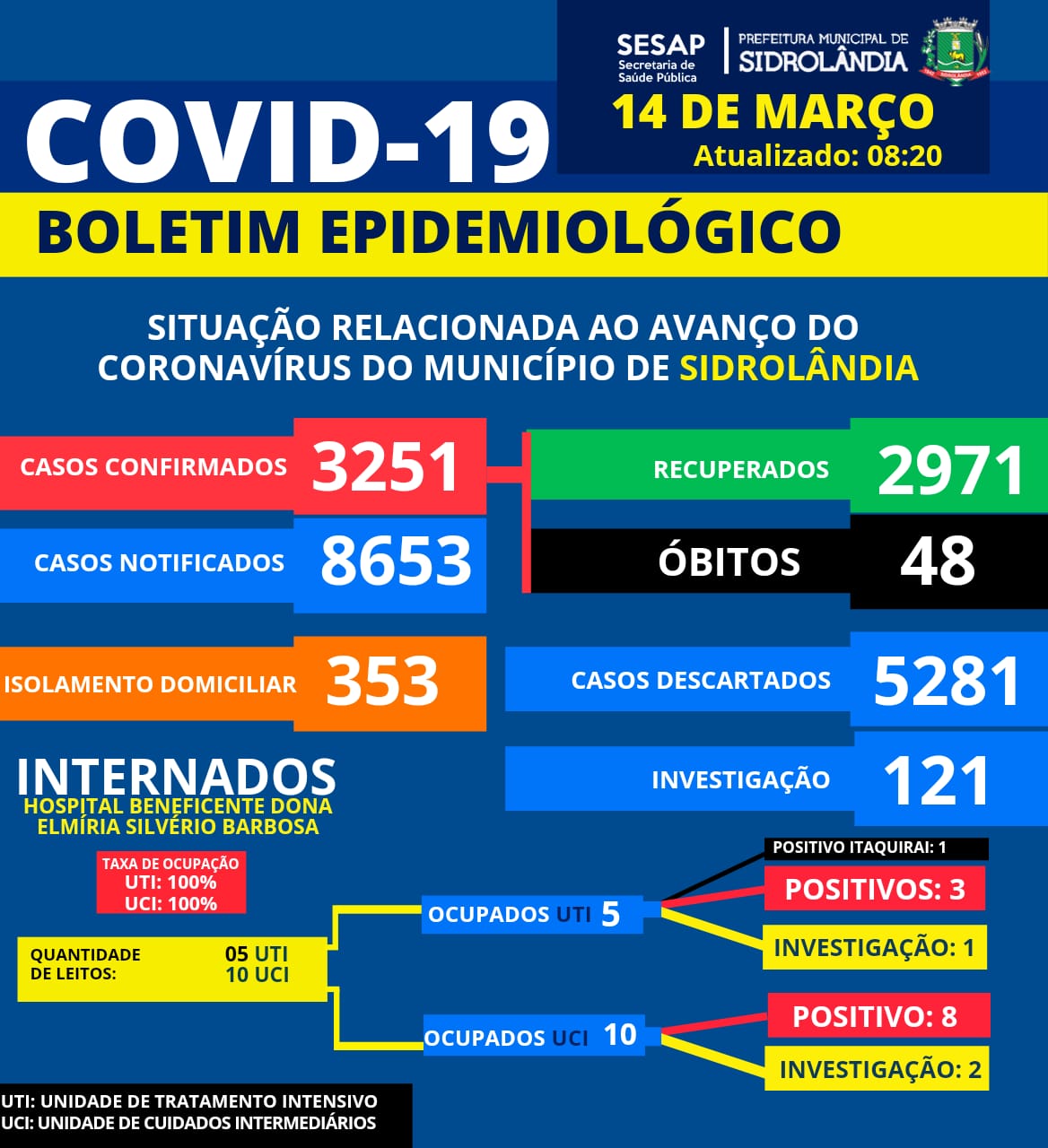 Covid-19: Sidrol&acirc;ndia registra cen&aacute;rio com 9 mortes em 8 dias; 313 casos em duas semanas e hospital lotado