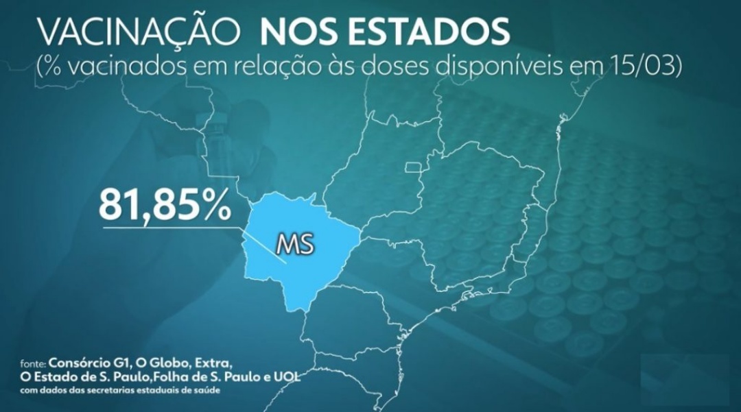 Covid-19: Mato Grosso do Sul &eacute; o Estado que mais aplicou as vacinas recebidas