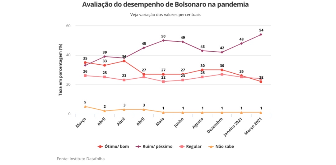 54% reprovam desempenho de Bolsonaro na pandemia