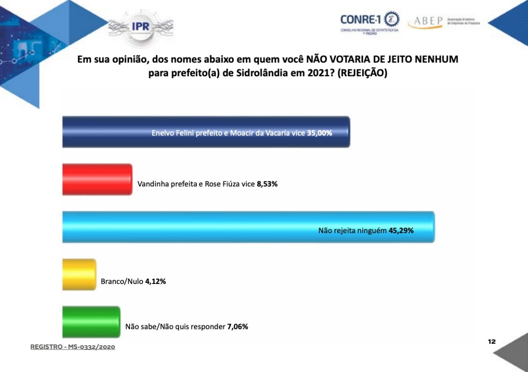 Pesquisa IPR mostra Enelvo com 35% de rejei&ccedil;&atilde;o e Vanda, tem 8,53%