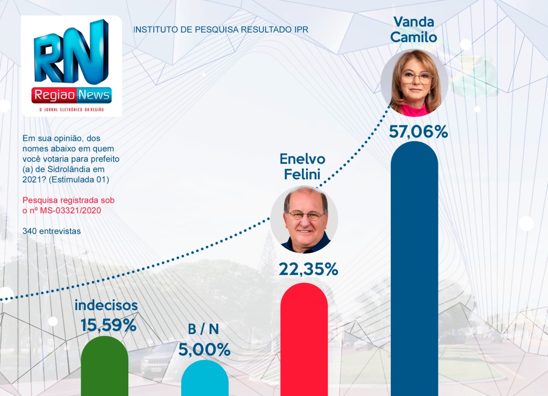 Pesquisa IPR mostra Vanda com 57,06% e Enelvo, tem 22,35% na disputa pela Prefeitura
