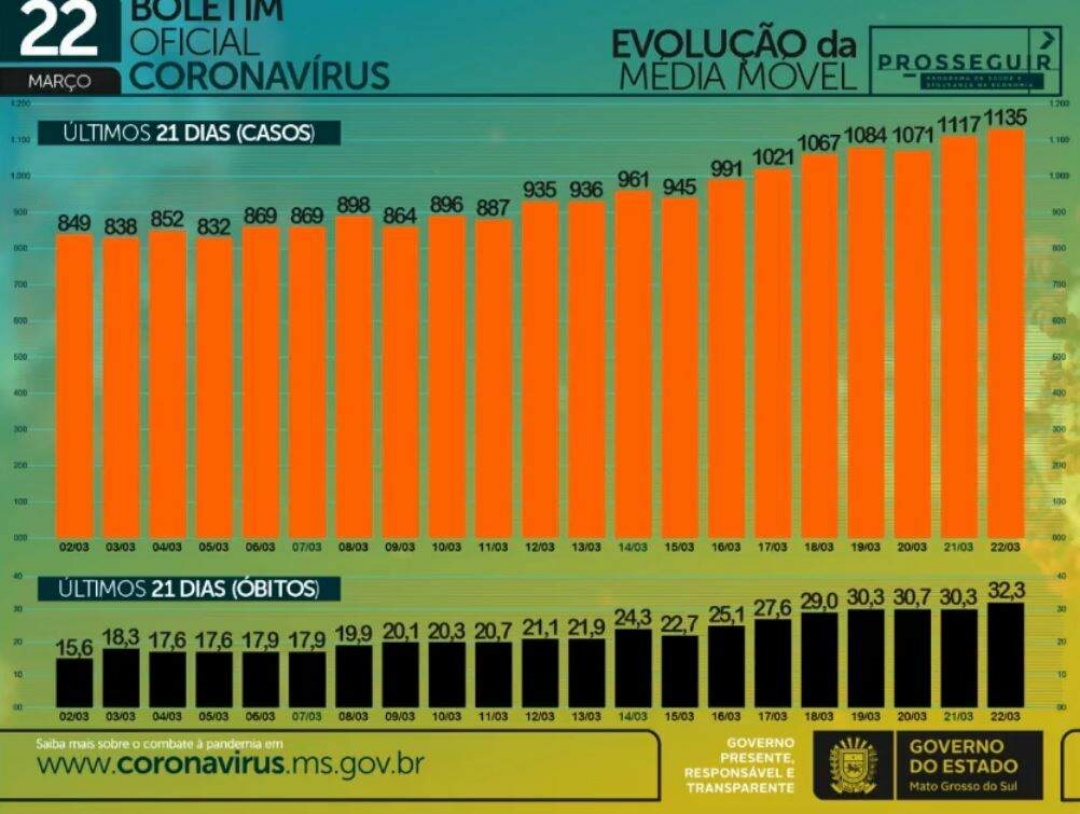 MS zera vagas de UTI e tem 160 pacientes na fila por leitos