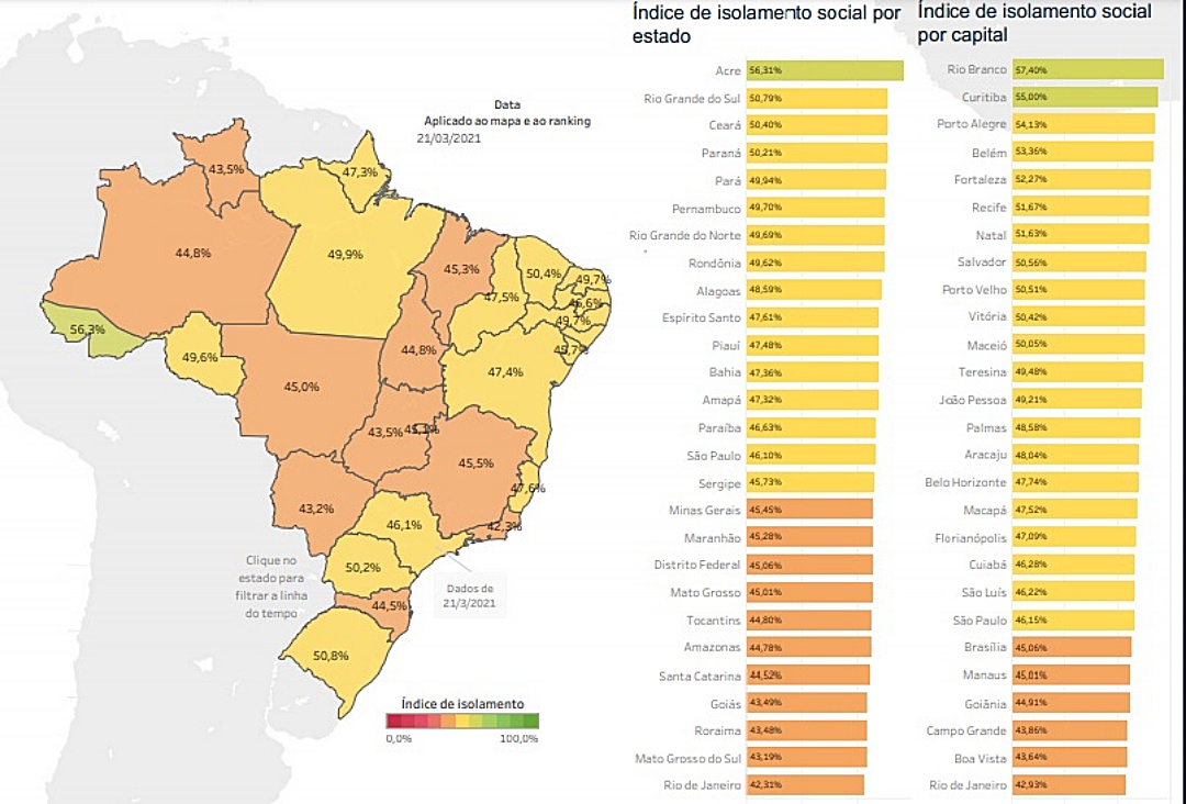 Com isolamento social p&iacute;fio, MS amarga n&uacute;meros da Covid