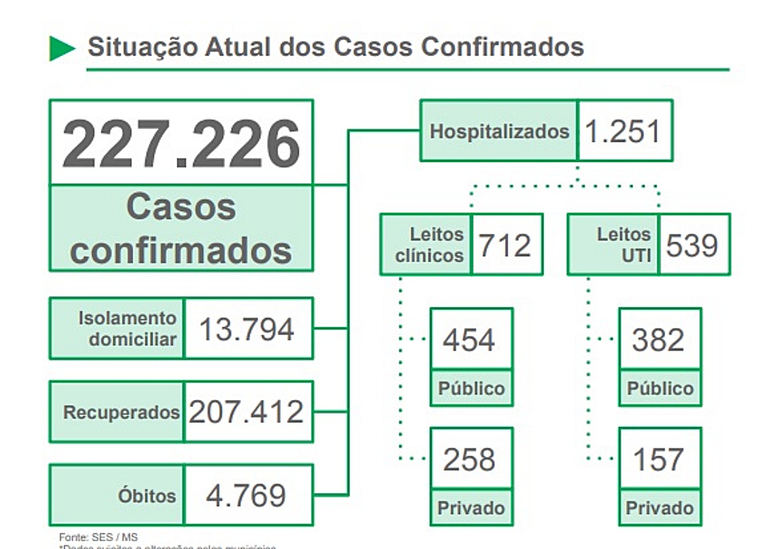 Alta taxa de letalidade preocupa as autoridades sanit&aacute;rias do MS