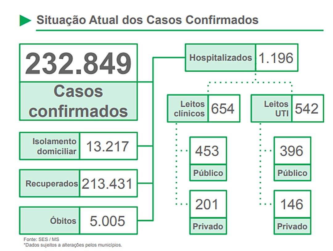 Com mais 65 &oacute;bitos registrados, Estado ultrapassa a triste marca de 5 mil mortes