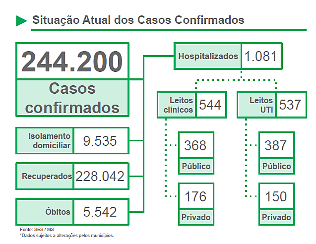 Taxa de cont&aacute;gio do coronav&iacute;rus tem leve decl&iacute;nio mas &oacute;bitos continuam altos