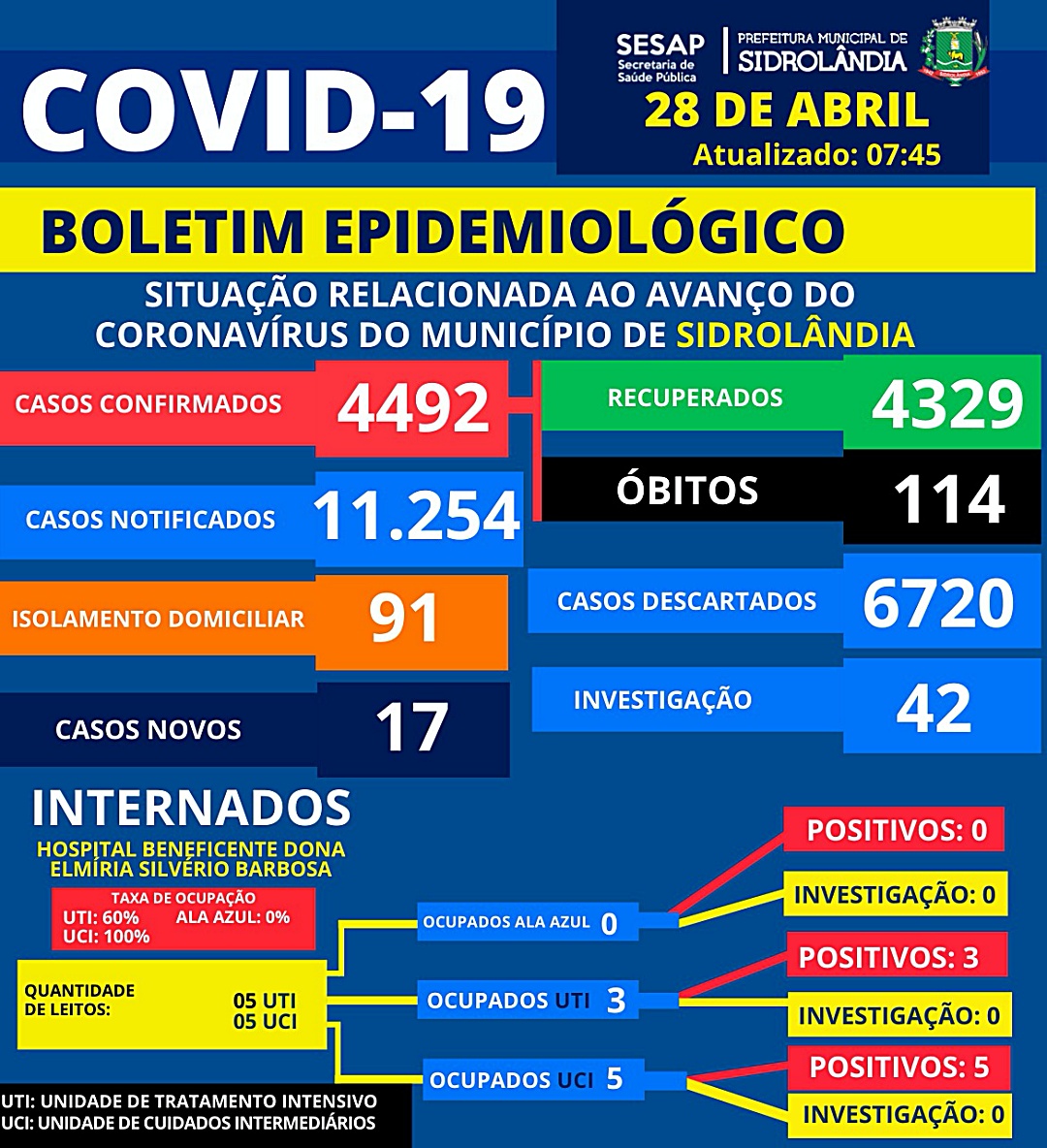 A dois dias do fim, abril registra 36 mortes por complica&ccedil;&otilde;es da Covid-19