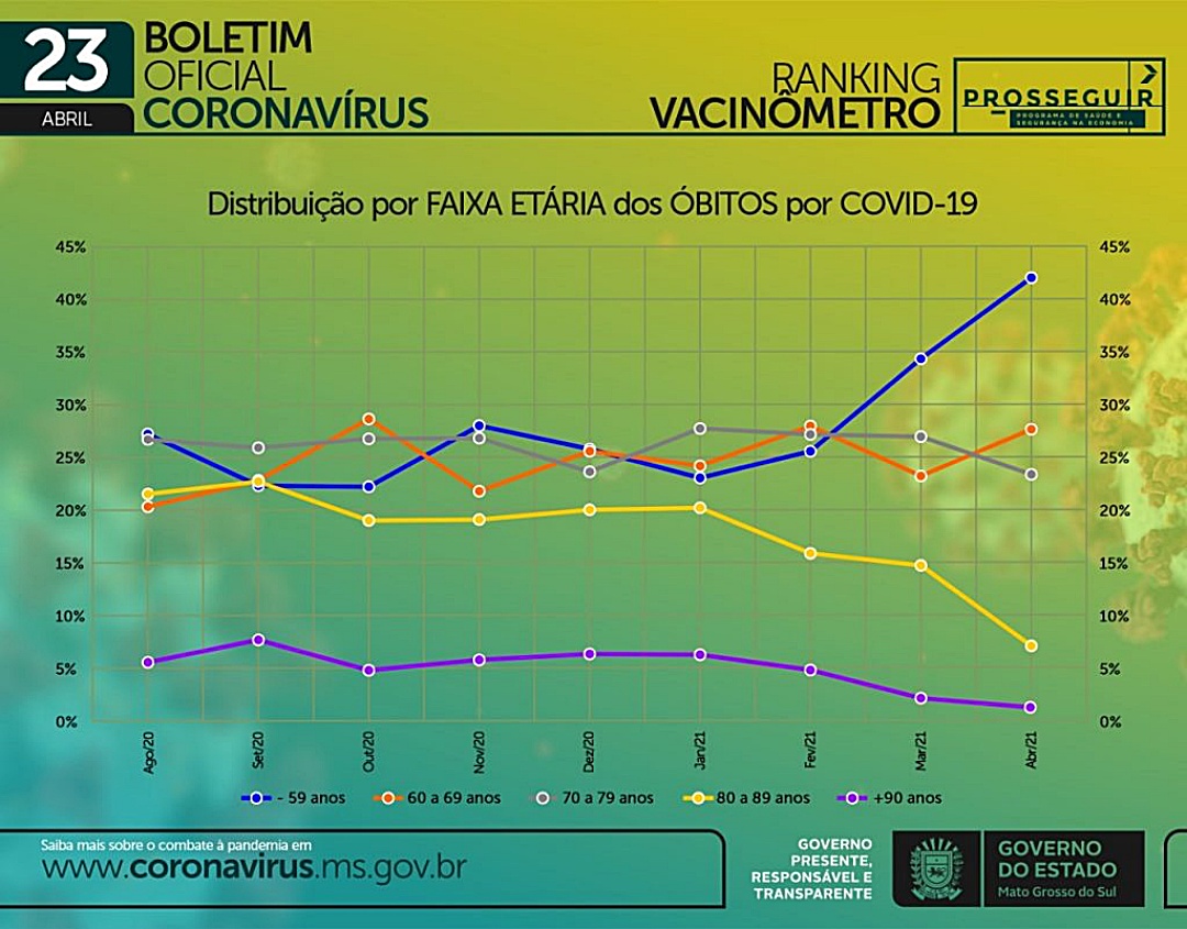 MS reduz interna&ccedil;&otilde;es de idosos ap&oacute;s tr&ecirc;s meses de vacina&ccedil;&atilde;o