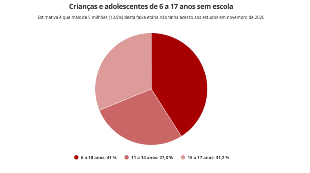 41% das crian&ccedil;as sem estudos em 2020 tinham de 6 a 10 anos