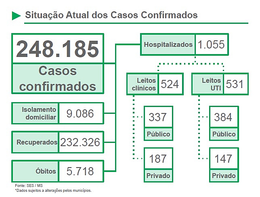 Abril supera mar&ccedil;o e se torna m&ecirc;s mais letal da pandemia em Mato Grosso do Sul