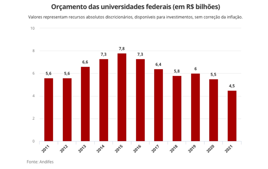 Universidades federais e Andifes se articulam para conseguir complementação  orçamentária - UNIFAP