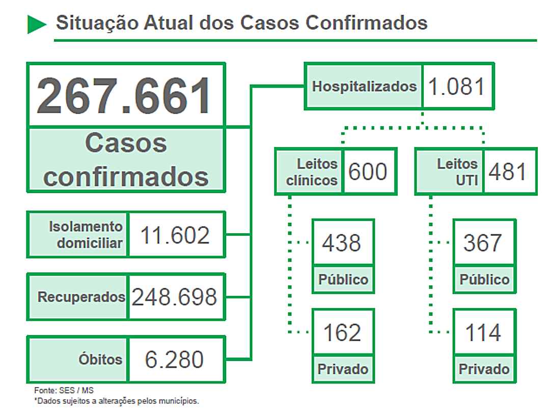 Sa&uacute;de confirma mais 1.522 infectados e casos ativos de Covid passam de 12 mil