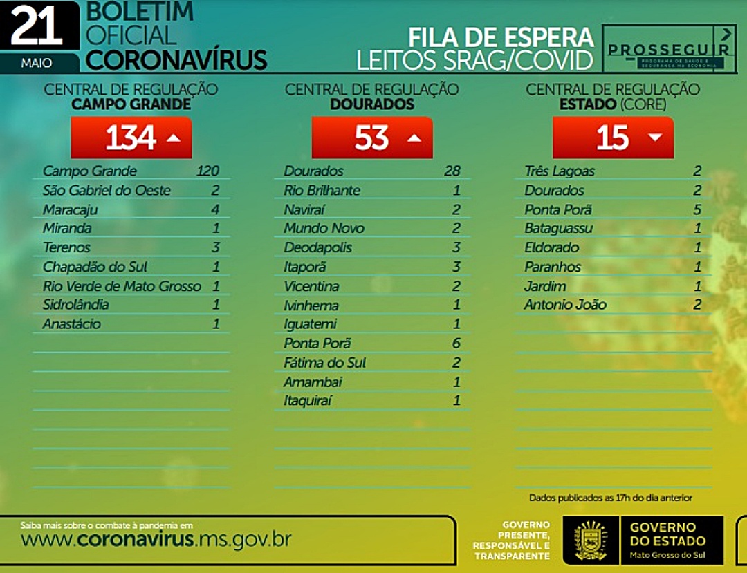 N&uacute;mero recorde de casos de Covid -19 preocupa Governo do Estado