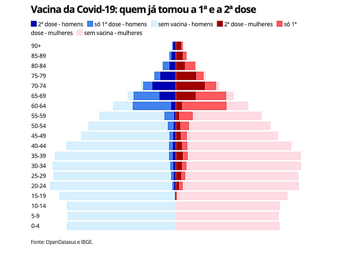 Ap&oacute;s 4 meses, s&oacute; 39% dos idosos tomaram as duas doses 