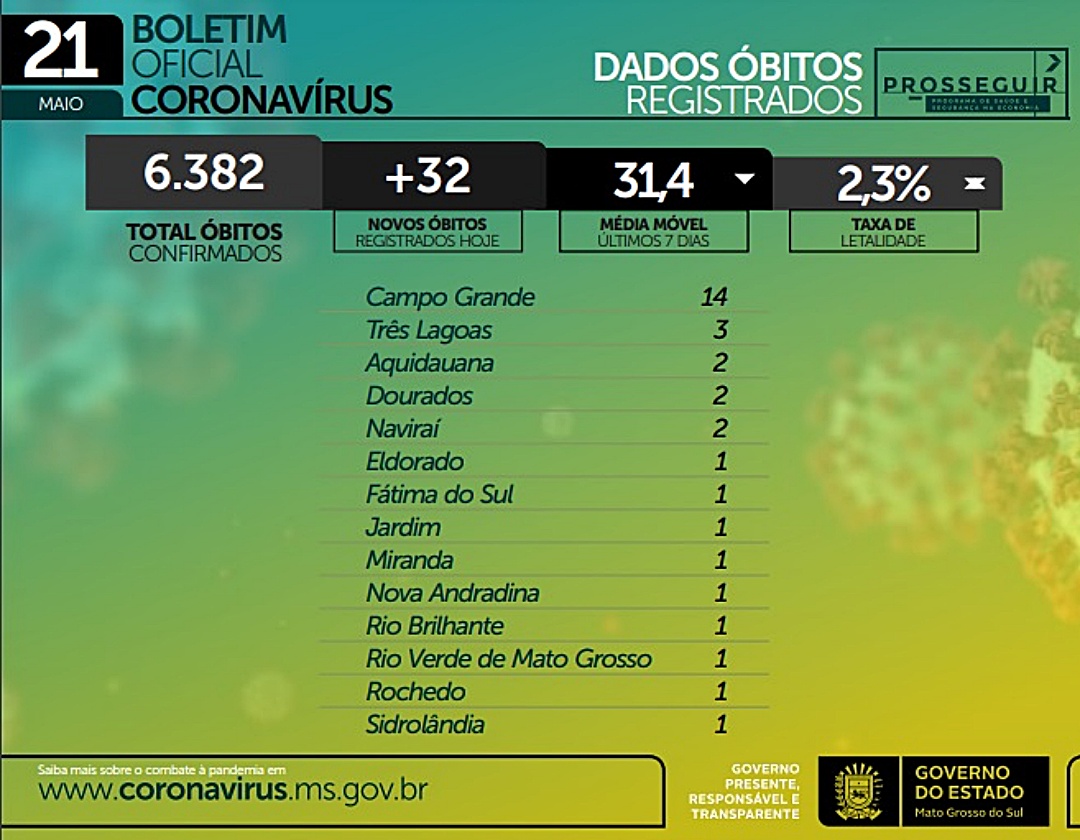 N&uacute;mero recorde de casos de Covid -19 preocupa Governo do Estado