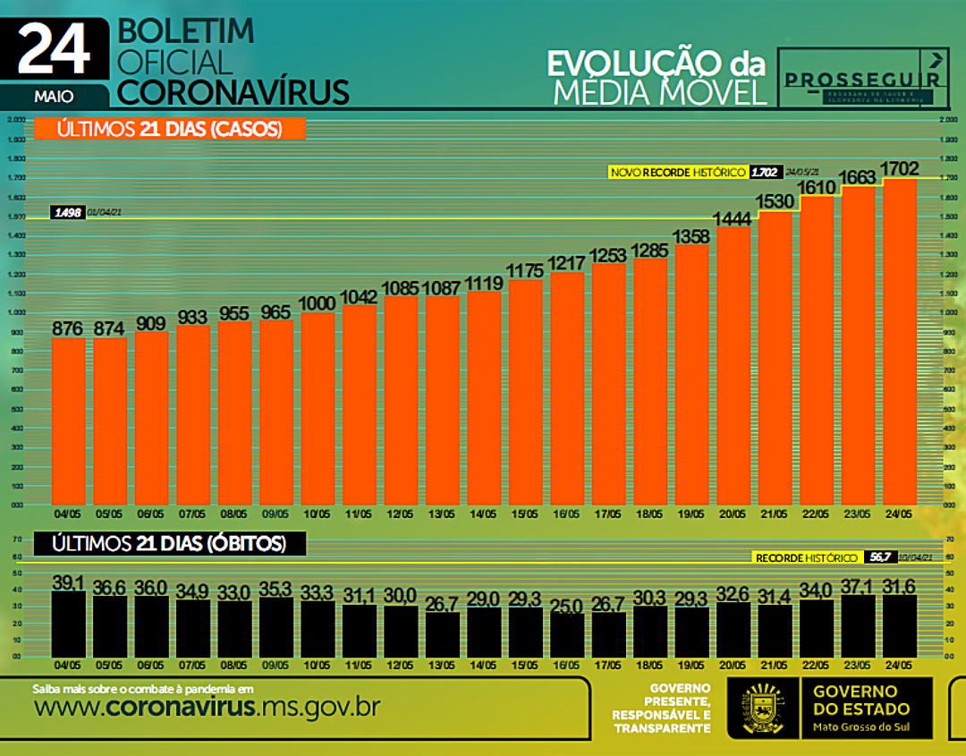 Casos novos de Covid disparam e m&eacute;dia m&oacute;vel atinge maior patamar da pandemia