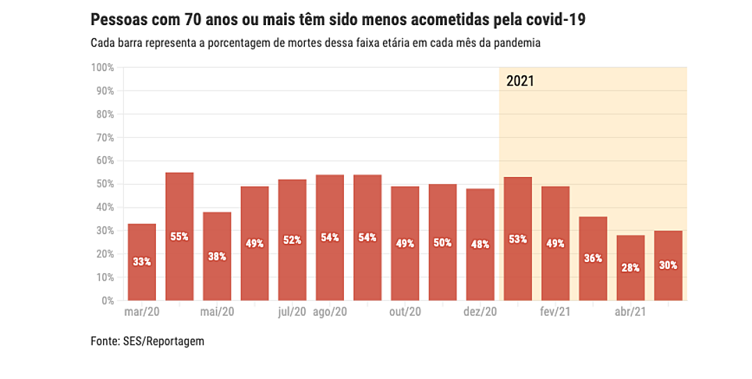 Pessoas com menos de 70 anos agora s&atilde;o maioria entre mortos pela covid em MS 