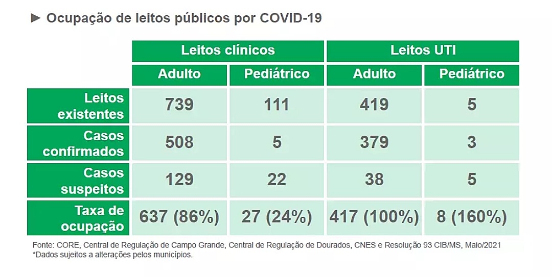 Ocupa&ccedil;&atilde;o de UTI infantil chega a 160% e mostra alta circula&ccedil;&atilde;o da covid em MS