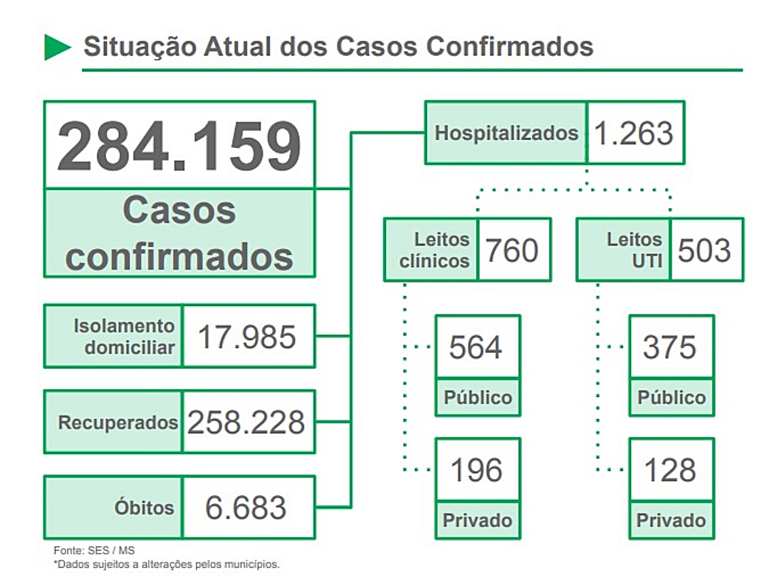 Atraso na procura de Unidades de Sa&uacute;de leva pacientes de Covid-19 aos hospitais em estado grave