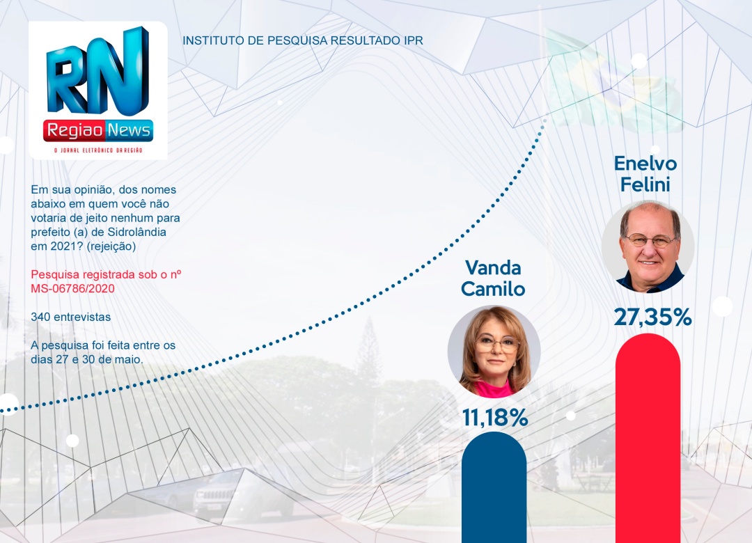 Pesquisa IPR/Correio do Estado mostra Vanda com 67,06% dos votos v&aacute;lidos e Enelvo tem 32,94%