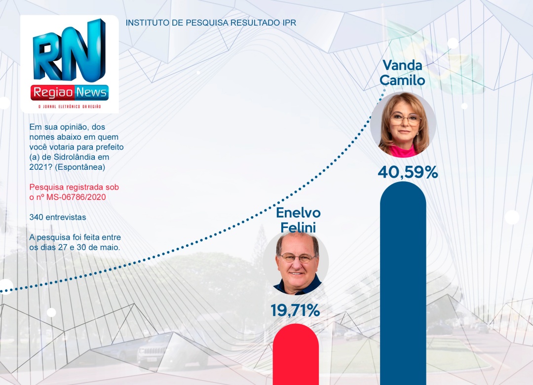 Pesquisa IPR/Correio do Estado mostra Vanda com 67,06% dos votos v&aacute;lidos e Enelvo tem 32,94%