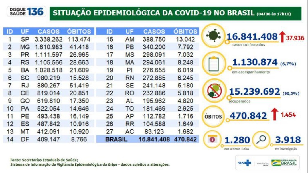 Brasil registra 37,9 mil novos casos de covid-19 e mais 1,4 mil mortes