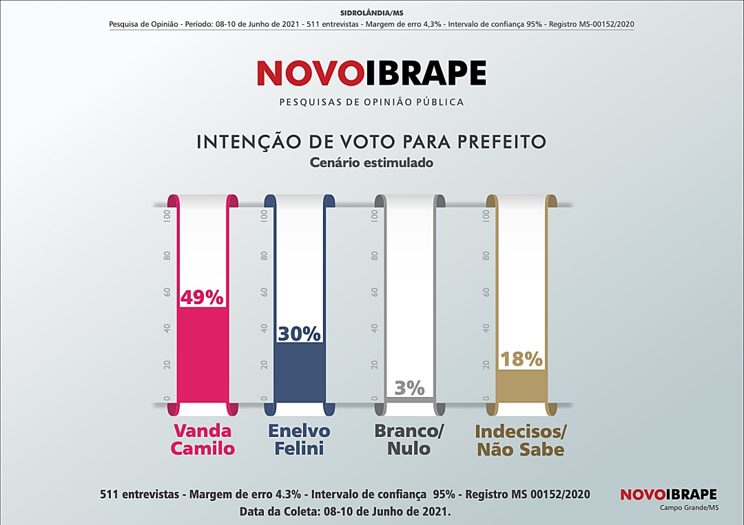 Pesquisa Novo Ibrape d&aacute; a Vanda 62%; Enelvo, 38%, dianteira de 24 pontos