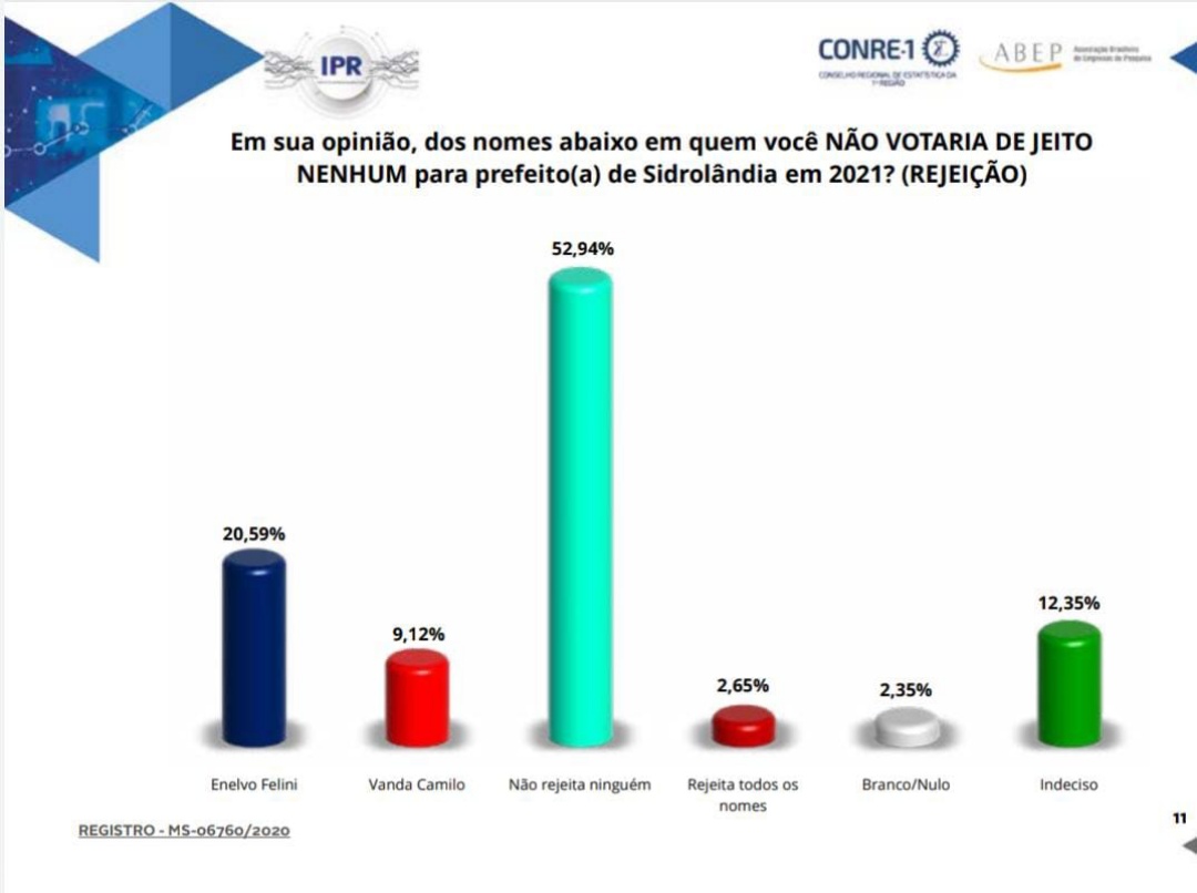 Rejei&ccedil;&atilde;o de Enelvo cai 6,76% na reta final de campanha, aponta pesquisa IPR/RN