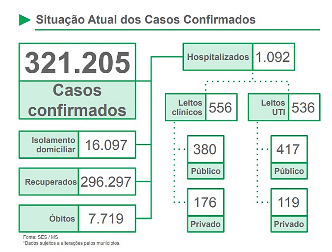 Aglomera&ccedil;&otilde;es continuam e comprometem o sistema de sa&uacute;de de MS na pandemia