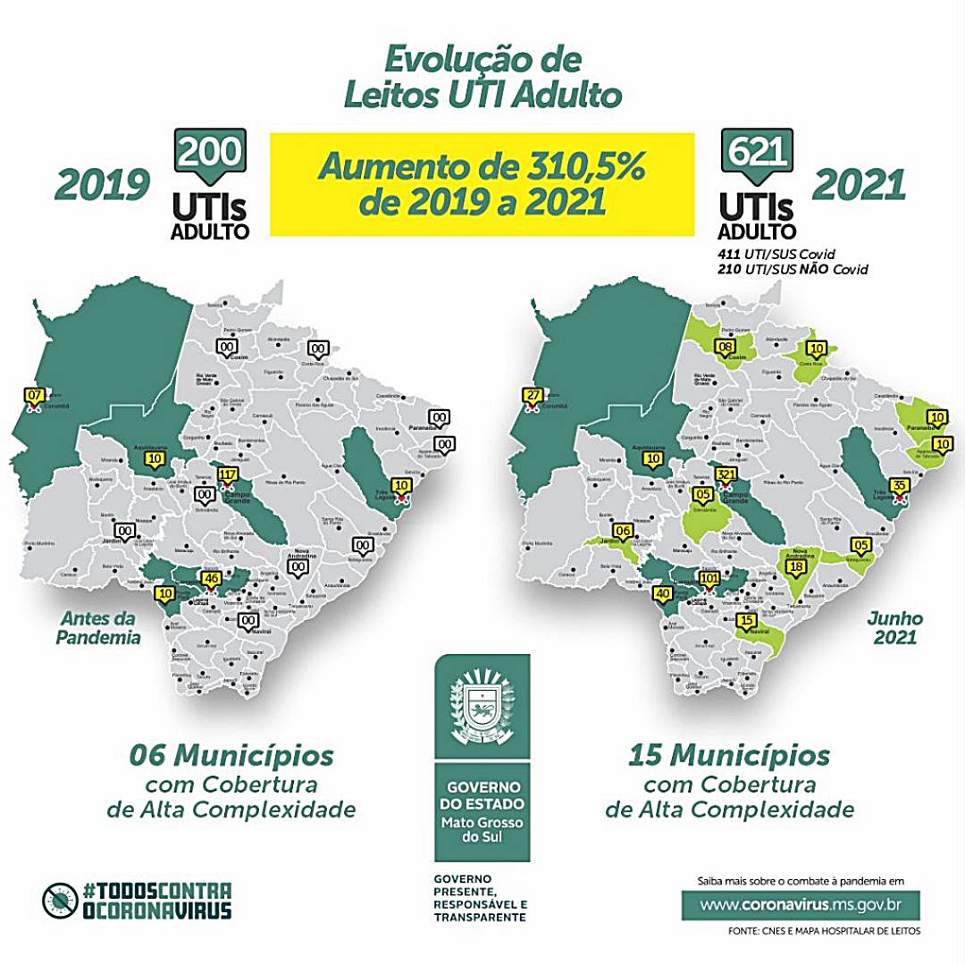 Sa&uacute;de criou 411 novos leitos de UTI SUS exclusivo para tratamento da Covid-19 em MS