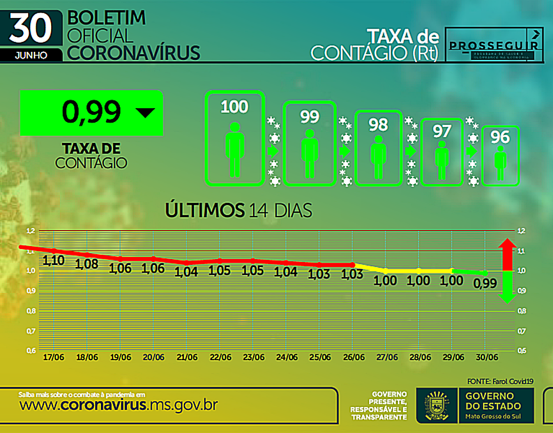 Taxa de cont&aacute;gio cai, mas secret&aacute;rio pede que cuidados seja mantidos