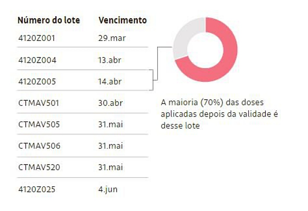 Confira se tomou AstraZeneca vencida: doses foram aplicadas ap&oacute;s validade