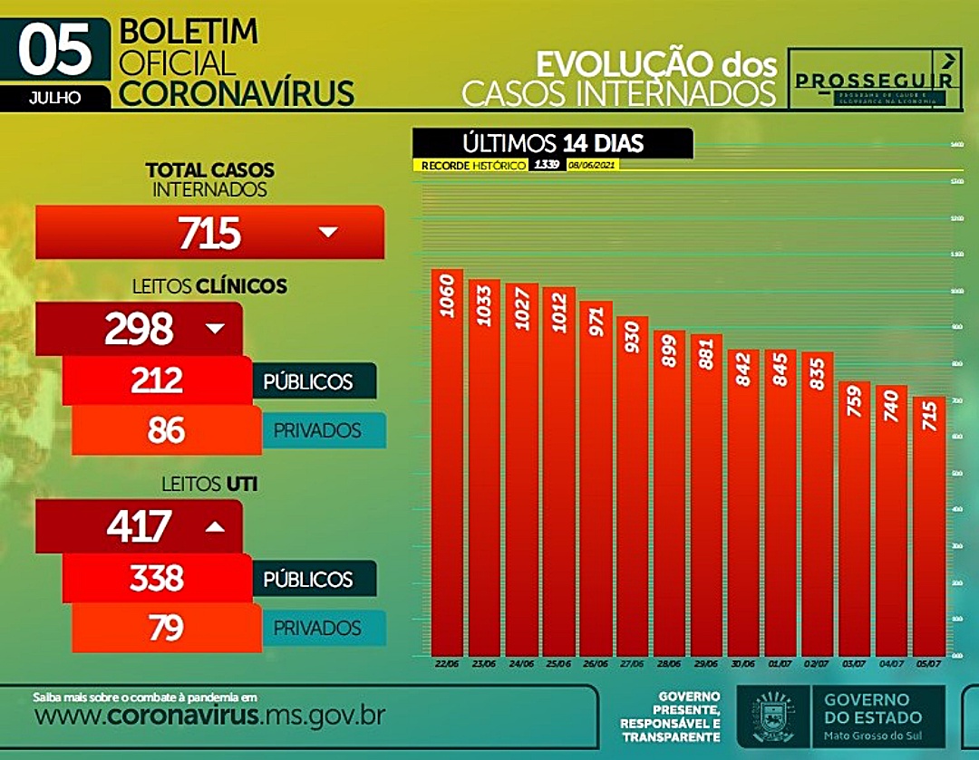 SES registra desacelera&ccedil;&atilde;o da Covid em Mato Grosso do Sul