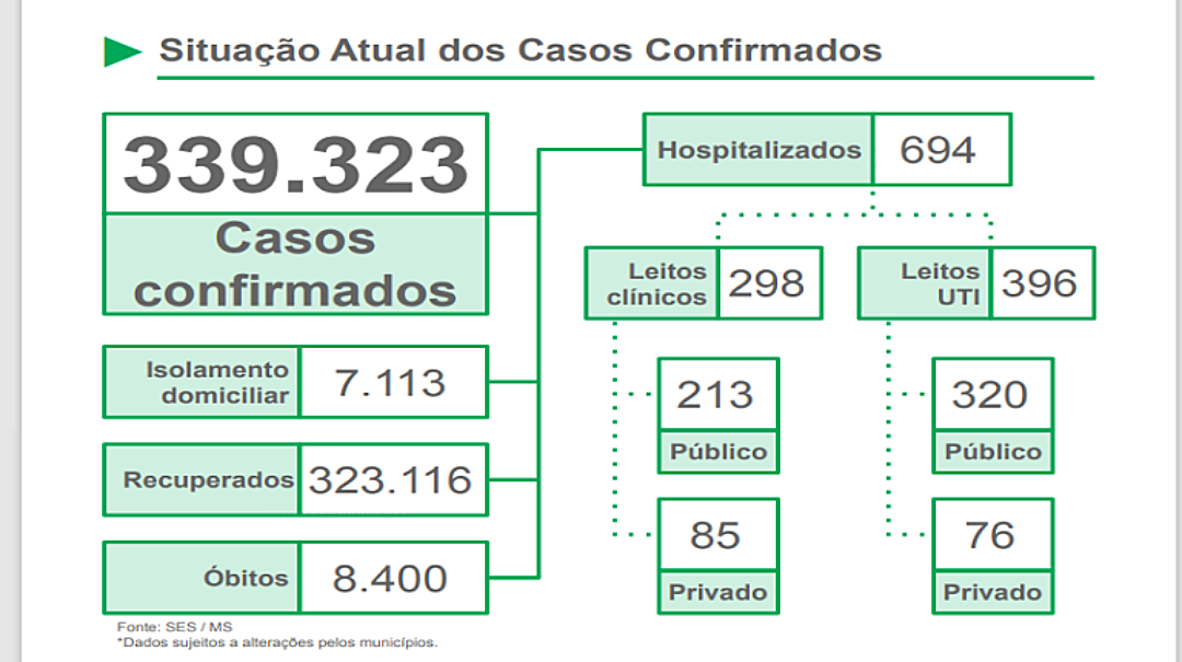 Taxa de cont&aacute;gio e de interna&ccedil;&otilde;es se mant&eacute;m em queda em MS