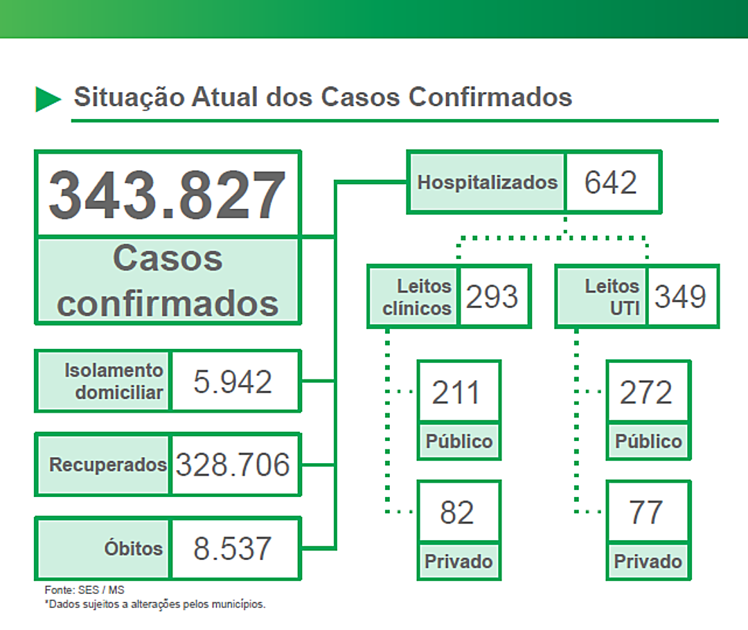 Dois milh&otilde;es de doses aplicadas mudam cen&aacute;rio e MS registra queda de interna&ccedil;&atilde;o e &oacute;bitos