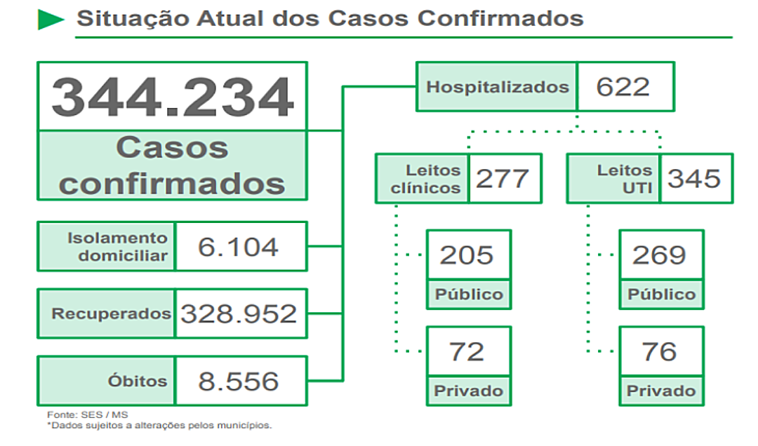 MS tem 70% da popula&ccedil;&atilde;o acima de 18, j&aacute; vacinados com a 1&ordf; dose